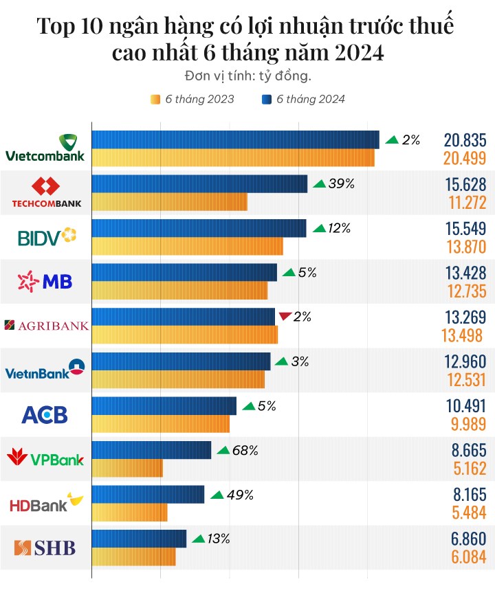 TOP 10 ngân hàng lãi lớn nhất nửa đầu năm 2024: Vietcombank, Techcombank, BIDV dẫn đầu