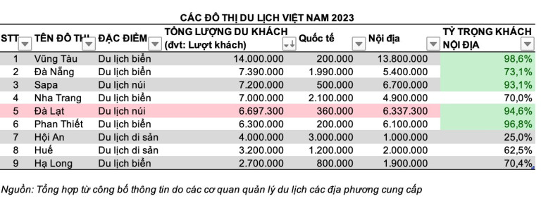 Đô thị du lịch Đà Lạt: Định hướng sản phẩm và quy hoạch phân vùng không gian - Tạp chí Kiến Trúc