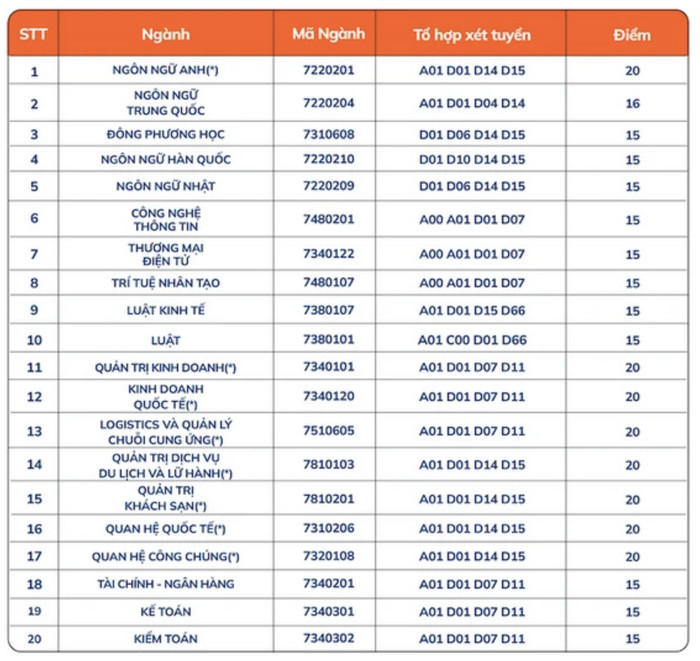 Diem chuan Dai hoc Ngoai ngu Tin hoc TPHCM 2024