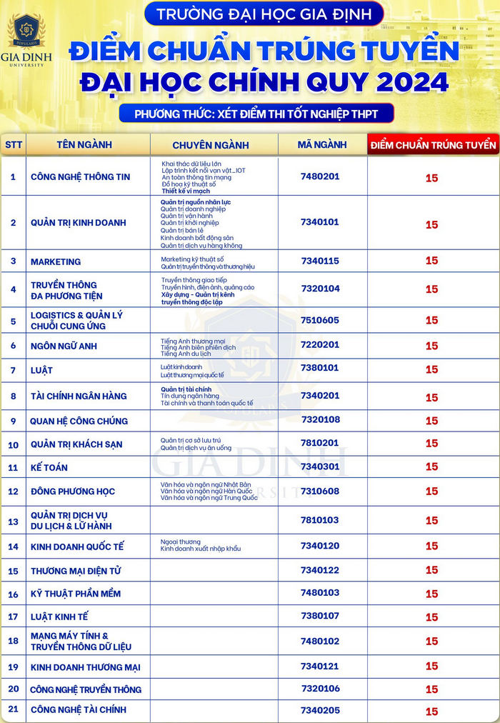 Dai hoc Gia Dinh thong bao diem chuan trung tuyen 2024