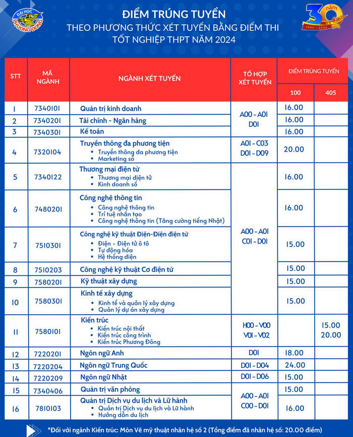 Dai hoc Phuong Dong thong bao diem chuan trung tuyen 2024