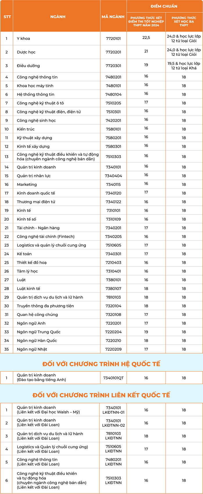 Diem chuan trung tuyen Dai hoc Dai Nam nam 2024