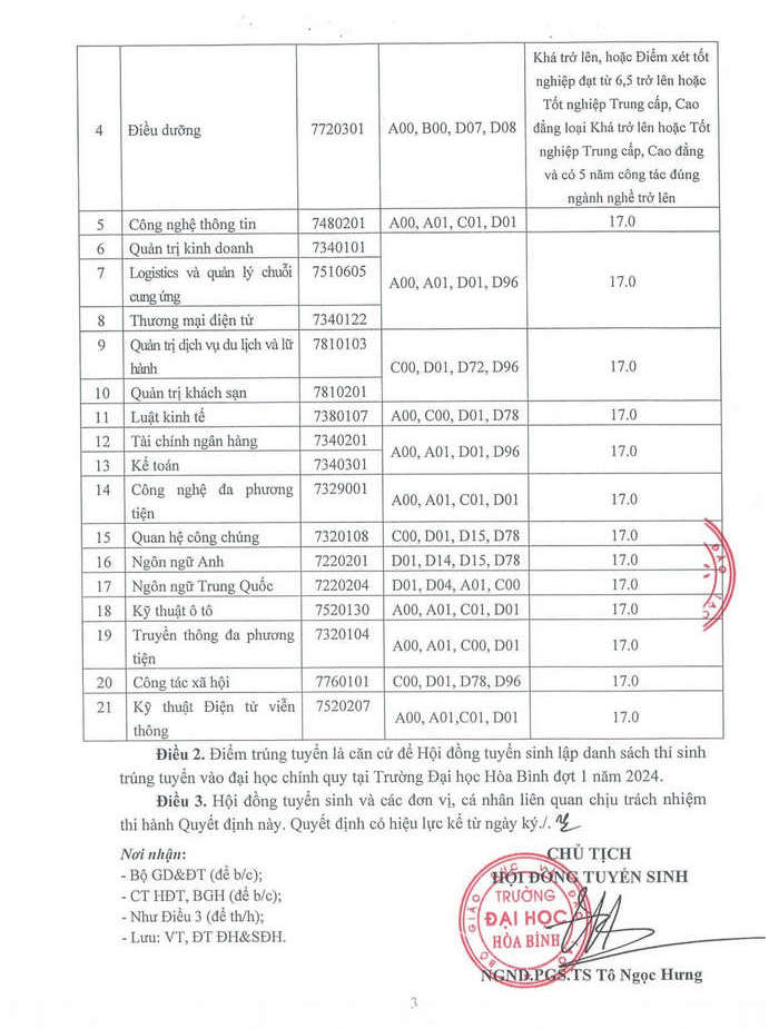 Truong Dai hoc Hoa Binh cong bo diem chuan 2024