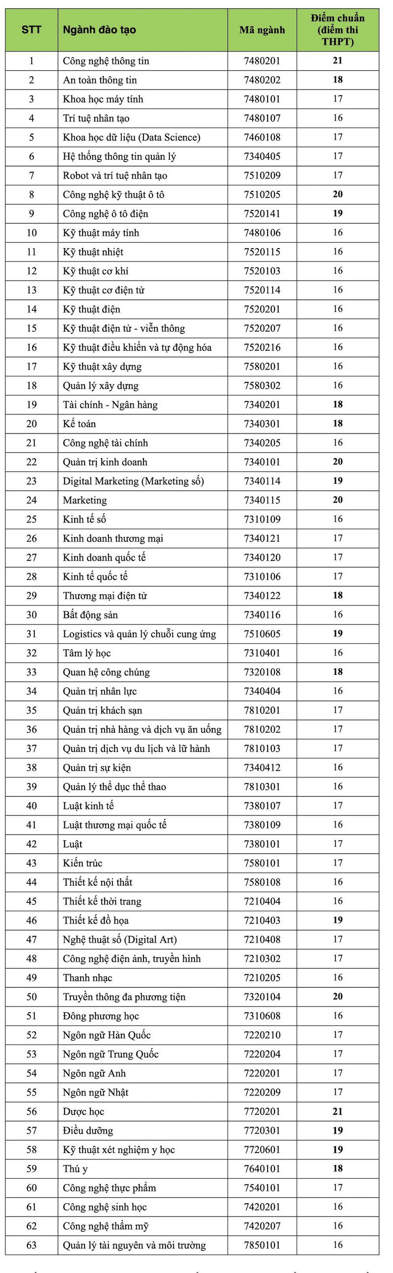 Diem chuan Dai hoc Cong nghe TPHCM nam 2024