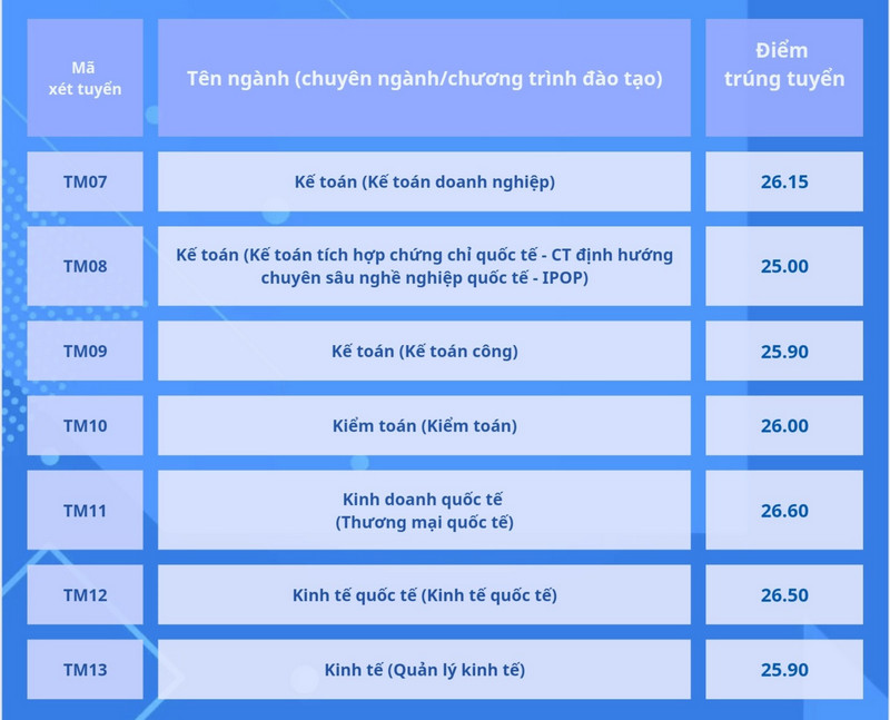 Dai hoc Thuong mai cong bo diem chuan 2024