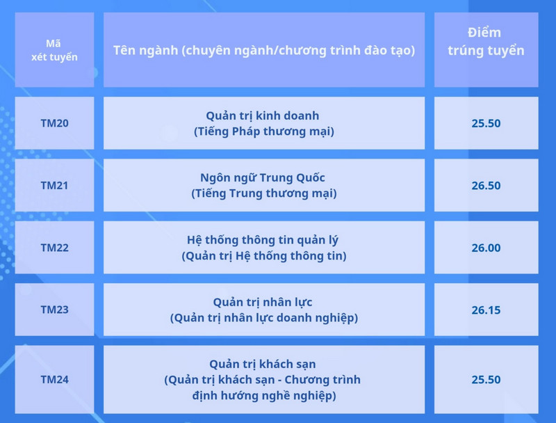 Dai hoc Thuong mai cong bo diem chuan 2024