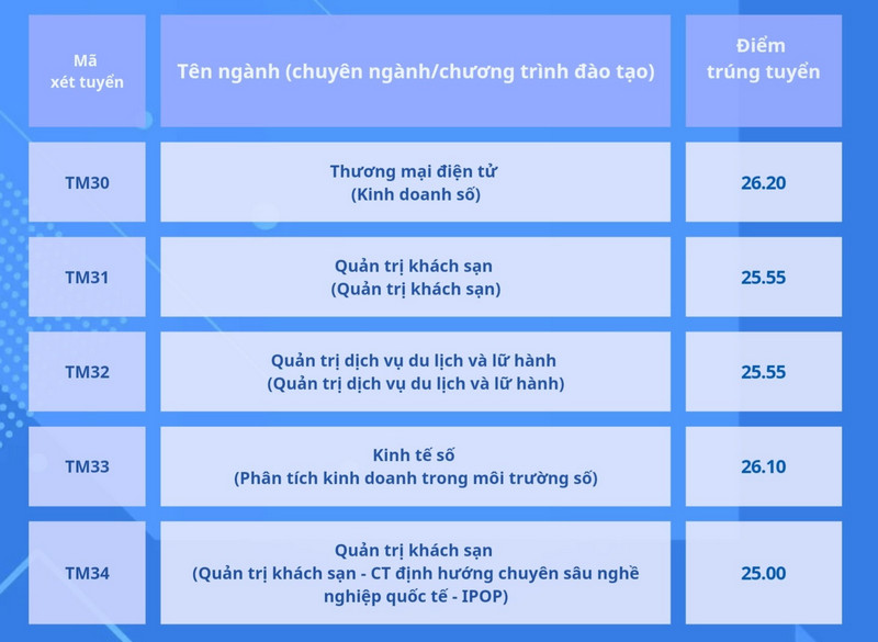 Dai hoc Thuong mai cong bo diem chuan 2024