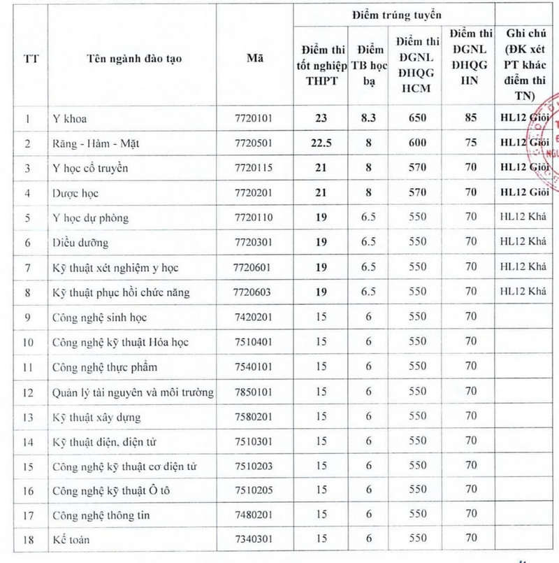 Truong Dai hoc Nguyen Tat Thanh thong bao diem chuan 2024