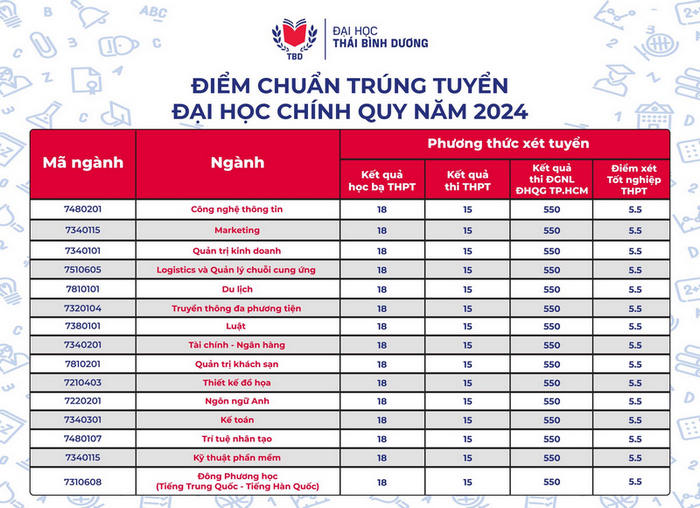 Dai hoc Thai Binh Duong thong bao diem chuan trung tuyen 2024