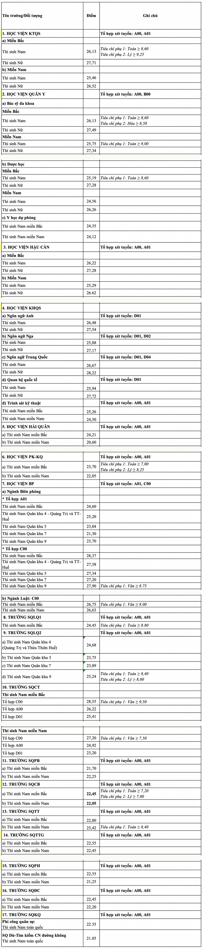 Diem chuan Dai hoc 17 truong Quan Doi nam 2024