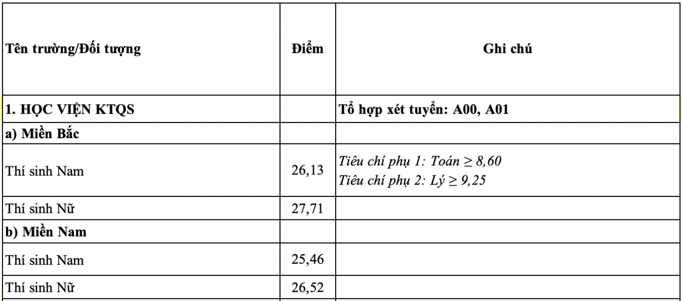 Hoc vien Ky thuat quan su cong bo diem chuan 2024