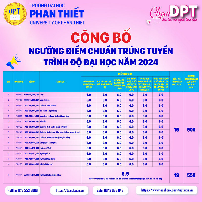 Da co diem chuan 2024 Dai hoc Phan Thiet