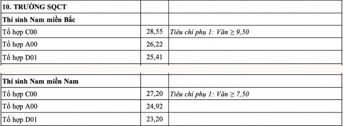 Diem chuan trung tuyen Truong Si quan Chinh tri nam 2024