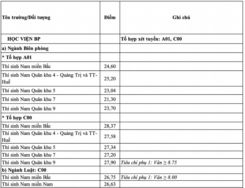 Diem chuan trung tuyen Hoc vien Bien phong 2024