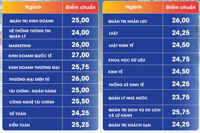 Dai hoc Kinh te - DH Da Nang cong bo diem chuan trung tuyen 2024