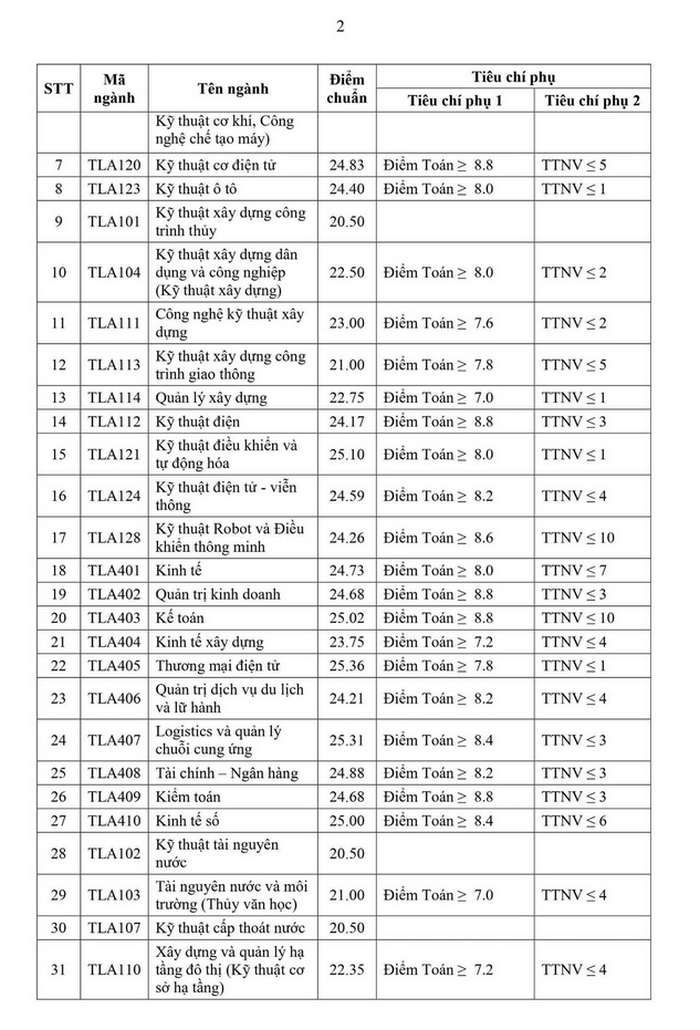 Dai hoc Thuy Loi cong bo diem chuan trung tuyen 2024