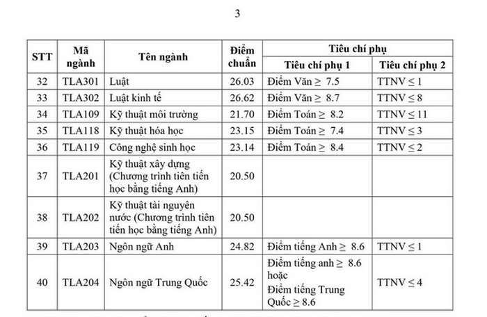 Dai hoc Thuy Loi cong bo diem chuan trung tuyen 2024