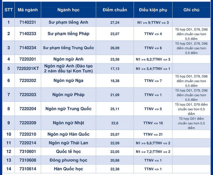 Truong Dai hoc Ngoai ngu - DH Da Nang thong bao diem chuan 2024