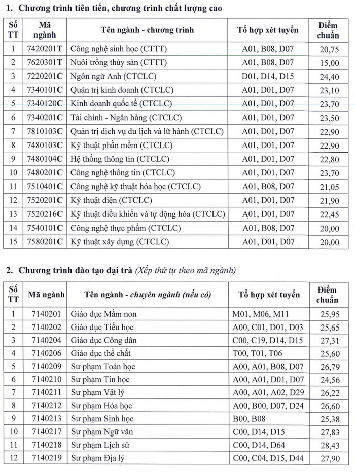 Dai hoc Can Tho cong bo diem chuan trung tuyen 2024