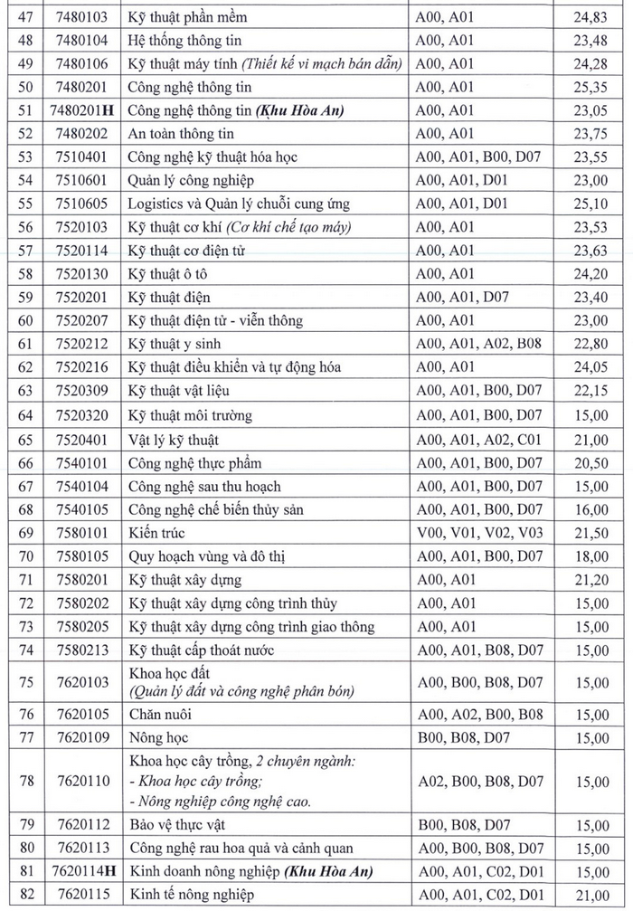 Dai hoc Can Tho cong bo diem chuan trung tuyen 2024