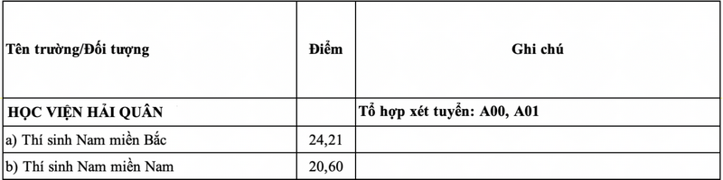 Hoc vien Hai quan cong bo diem chuan trung tuyen 2024