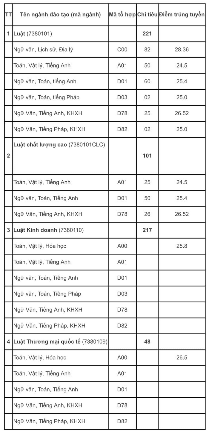 Dai hoc Luat - DHQGHN cong bo diem chuan trung tuyen 2024