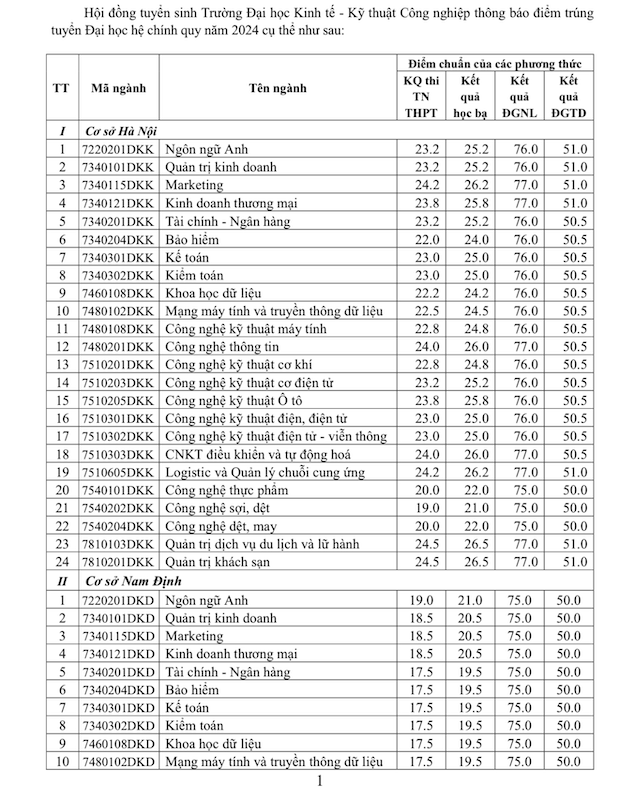 Da co diem chuan 2024 Dai hoc Kinh te ky thuat cong nghiep
