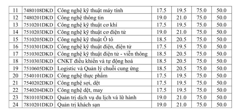 Da co diem chuan 2024 Dai hoc Kinh te ky thuat cong nghiep