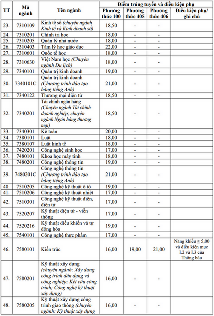 Dai hoc Vinh thong bao diem chuan trung tuyen 2024