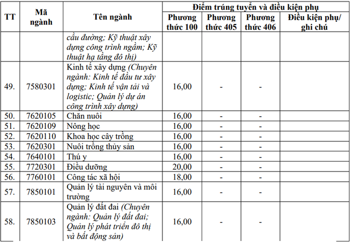 Dai hoc Vinh thong bao diem chuan trung tuyen 2024