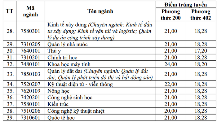 Dai hoc Vinh thong bao diem chuan trung tuyen 2024