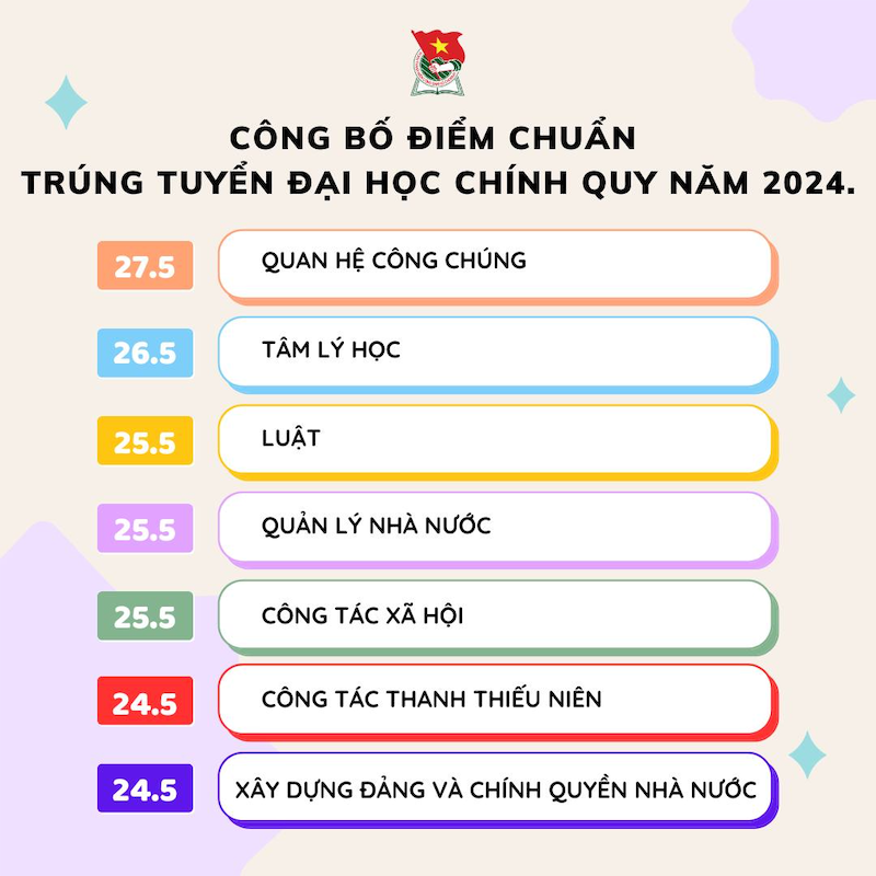 Diem chuan Hoc vien Thanh thieu nien Viet Nam nam 2024