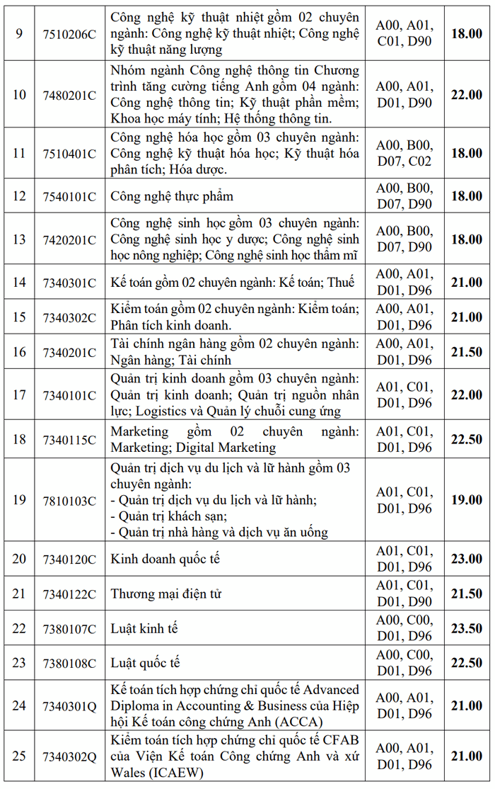 Diem chuan Dai hoc Cong nghiep TPHCM nam 2024