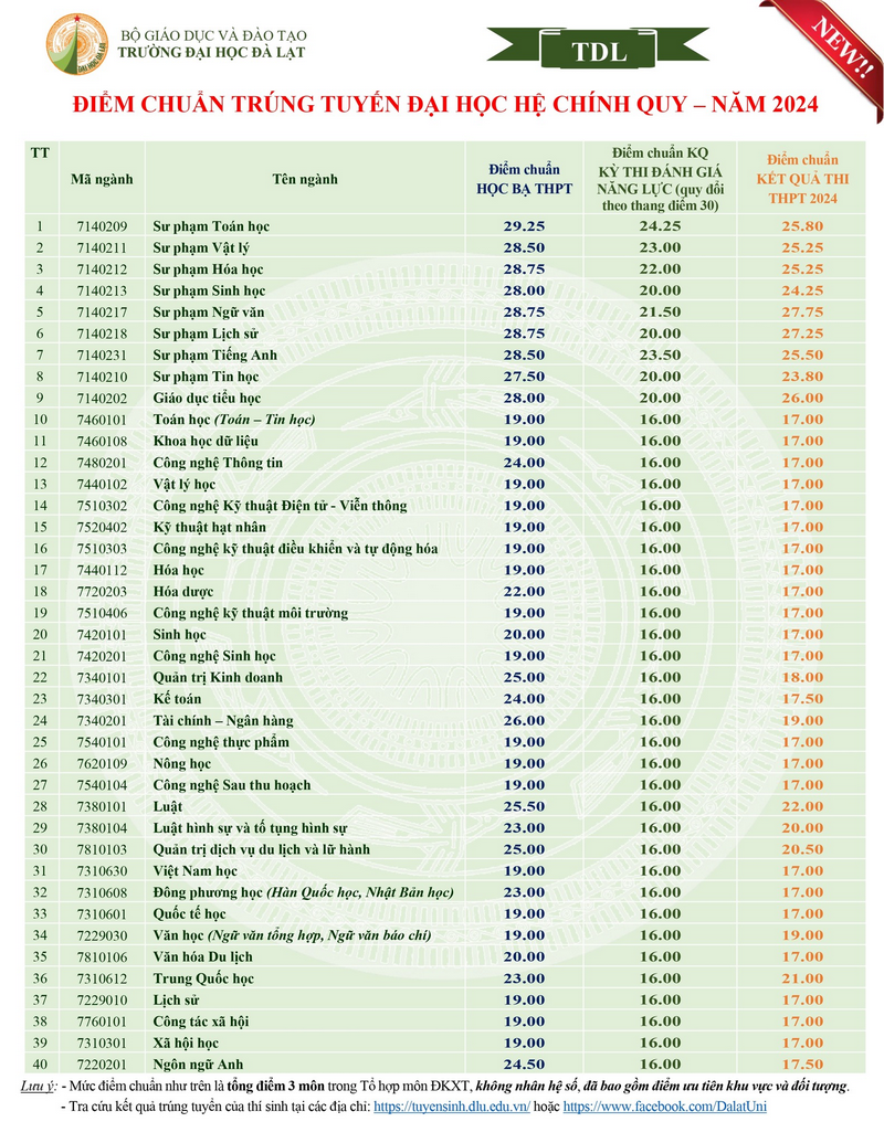 Truong Dai hoc Da Lat thong bao diem chuan 2024