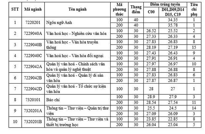 Truong Dai hoc Van hoa Ha Noi thong bao diem chuan 2024