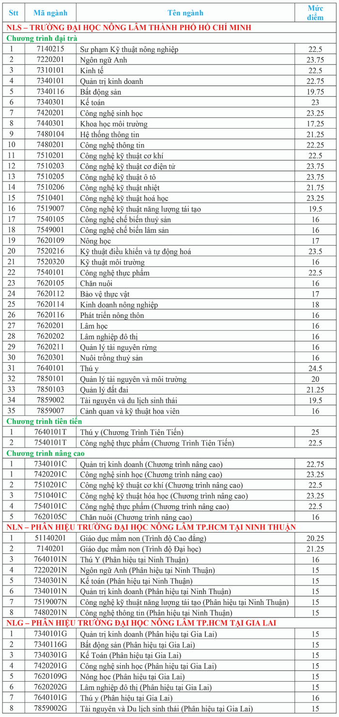 Dai hoc Nong Lam TPHCM cong bo diem chuan 2024