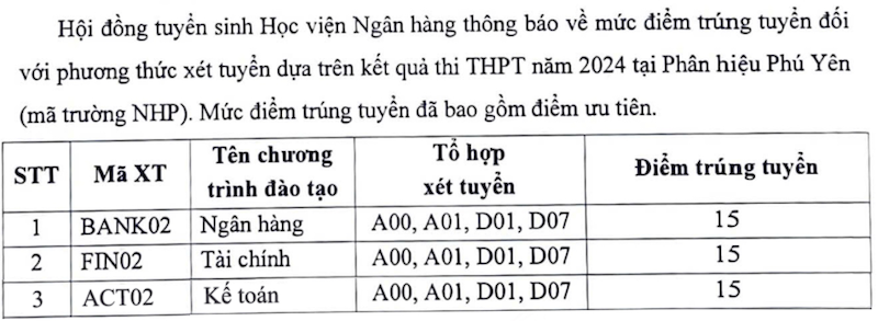 Diem chuan trung tuyen Dai hoc Phu Yen nam 2024