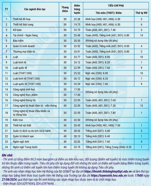 Dai hoc Mo Ha Noi cong bo diem chuan nam 2024