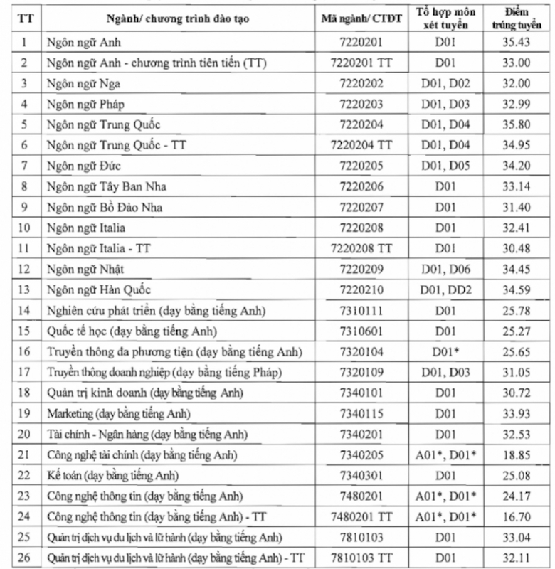 Diem chuan trung tuyen Dai hoc Ha Noi nam 2024