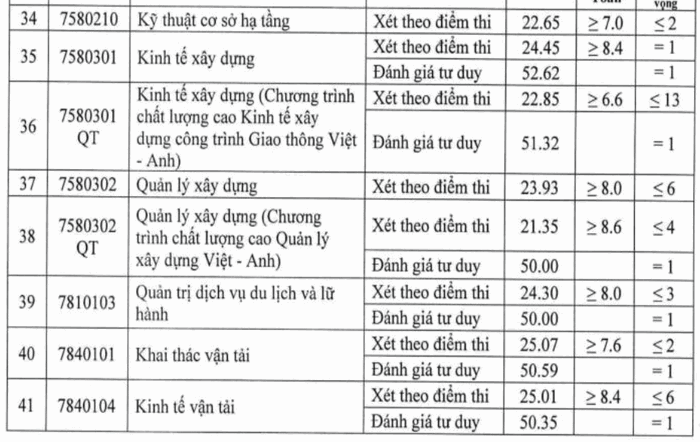 Dai hoc Giao thong van tai cong bo diem chuan 2024