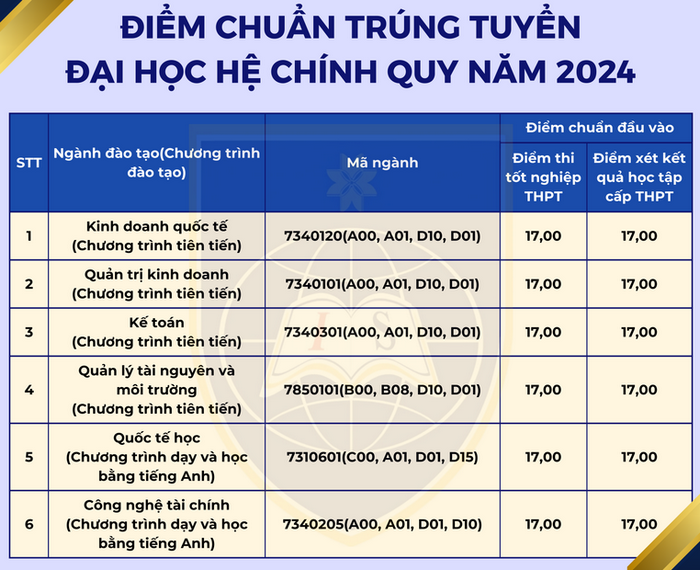 Khoa Quoc te - DH Thai Nguyen thong bao diem chuan trung tuyen 2024