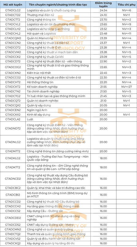 Da co diem chuan 2024 Dai hoc Cong nghe giao thong van tai