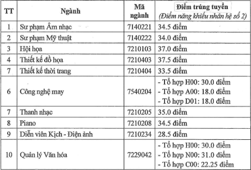 Diem chuan Dai hoc Su pham Nghe thuat Trung Uong nam 2024