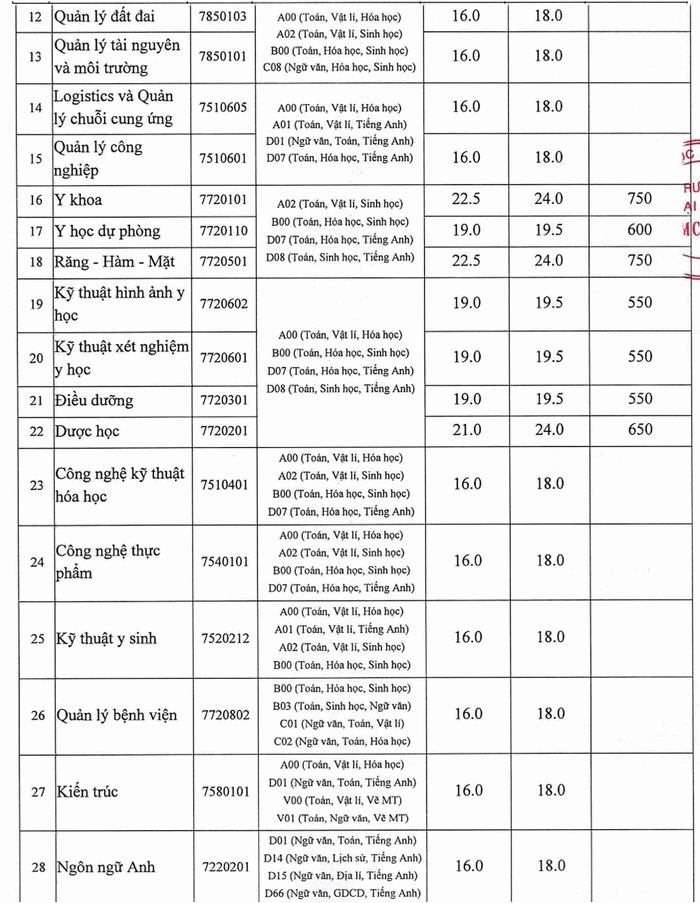 Diem chuan truong Dai hoc Nam Can Tho nam 2024