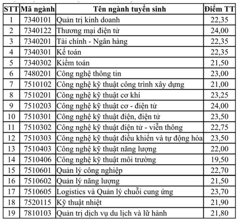 Truong Dai hoc Dien luc cong bo diem chuan 2024