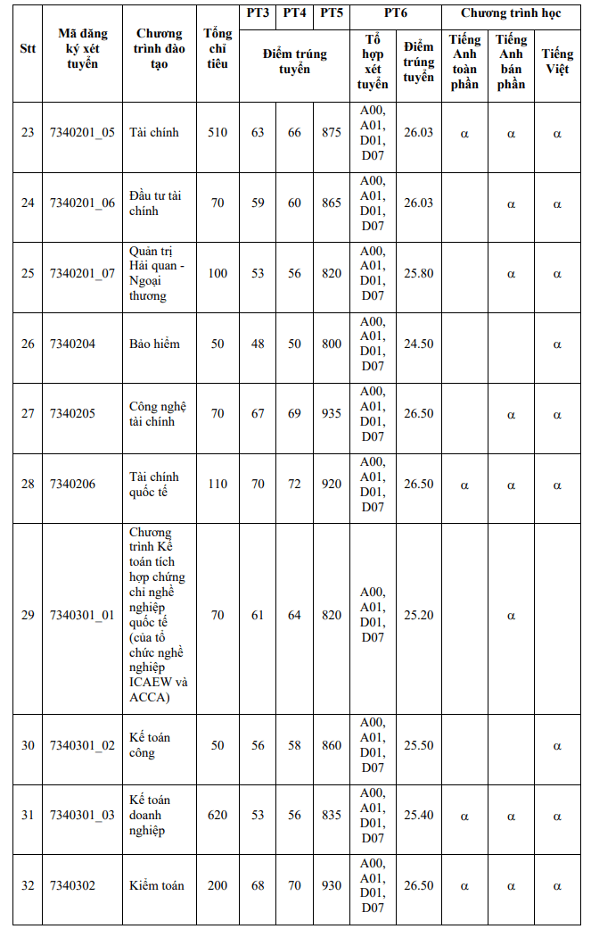 Dai hoc Kinh te TPHCM thong bao diem chuan trung tuyen 2024