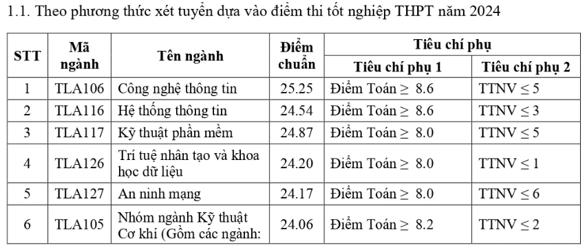 Điểm chuẩn đại học 2024: Thêm nhiều trường công bố điểm chuẩn