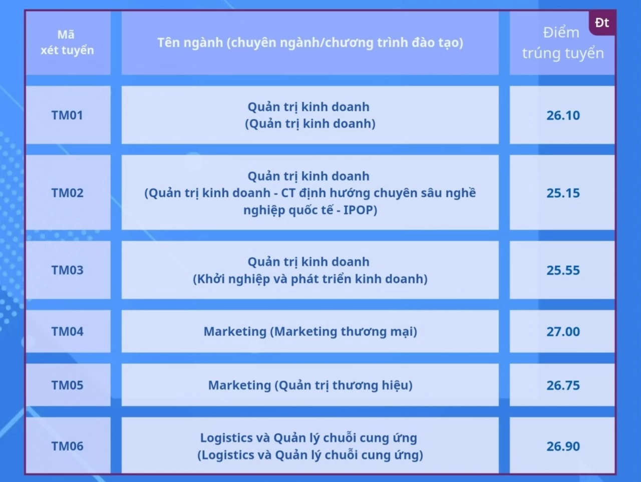 Điểm chuẩn đại học 2024: Thêm nhiều trường công bố điểm chuẩn