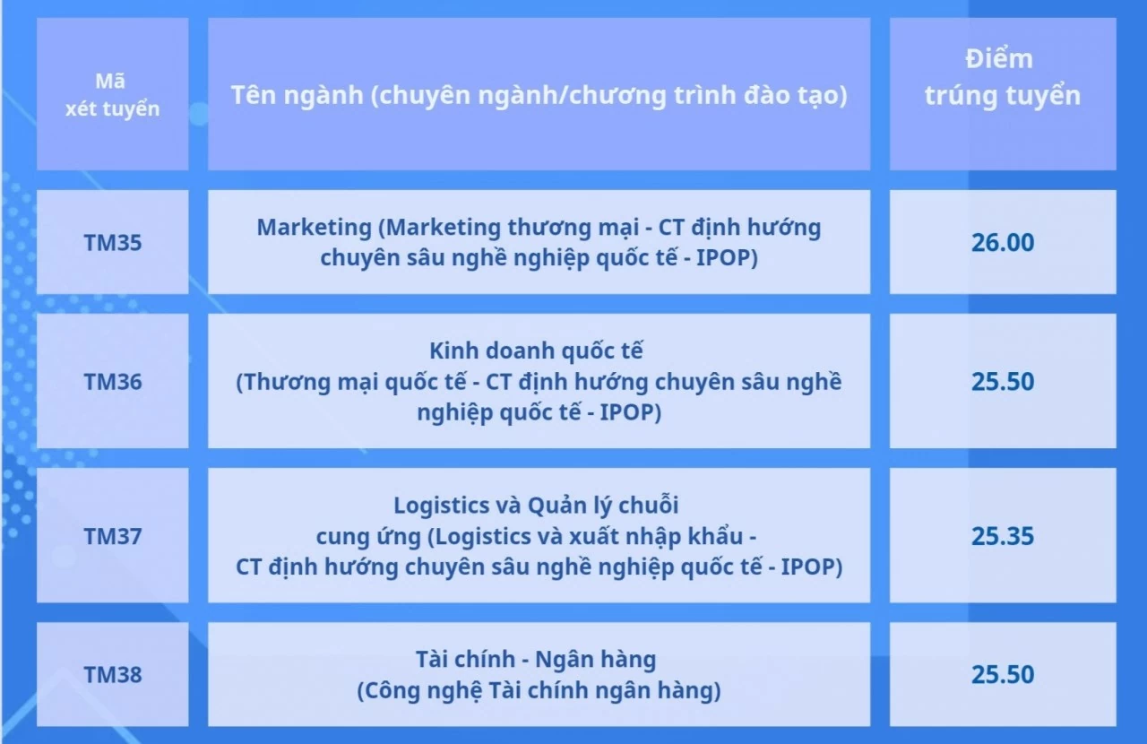 Điểm chuẩn đại học 2024: Thêm nhiều trường công bố điểm chuẩn