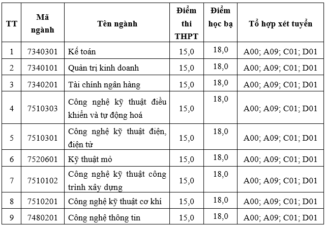 Truong Dai hoc Cong nghiep Quang Ninh cong bo diem chuan 2024